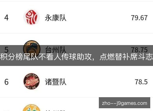 积分榜尾队不看人传球助攻,点燃替补席斗志 积分榜尾队不看人传球助攻,点燃替补席斗志